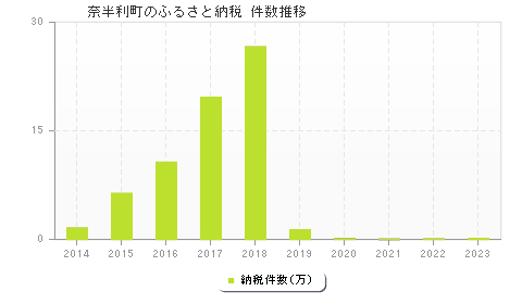 奈半利町のふるさと納税件数推移