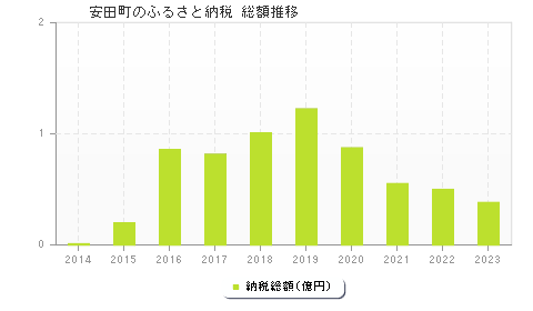 安田町のふるさと納税総額