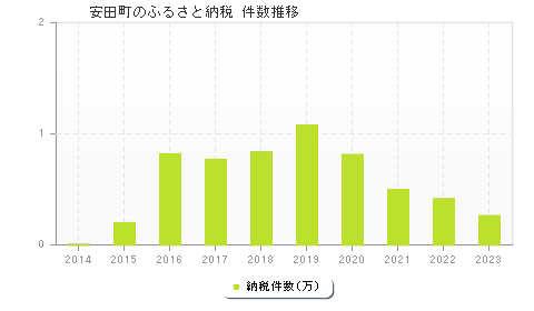 安田町のふるさと納税件数推移