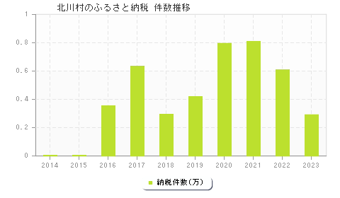 北川村のふるさと納税件数推移