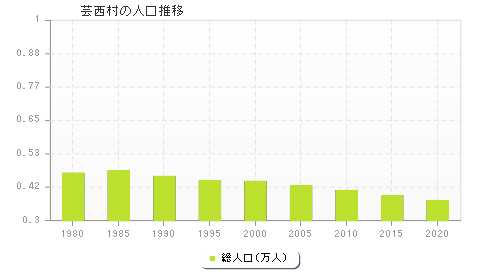 芸西村の人口推移