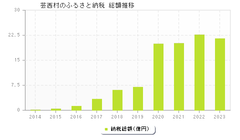 芸西村のふるさと納税総額