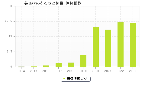 芸西村のふるさと納税件数推移