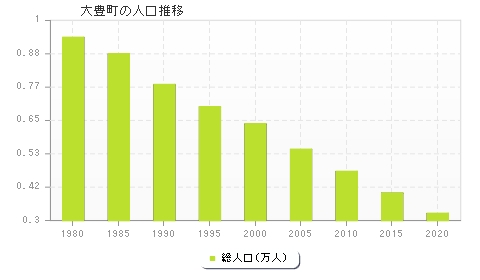 大豊町の人口推移