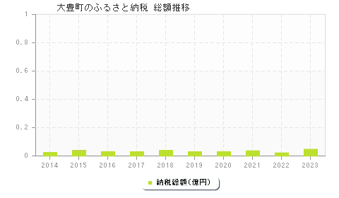 大豊町のふるさと納税総額