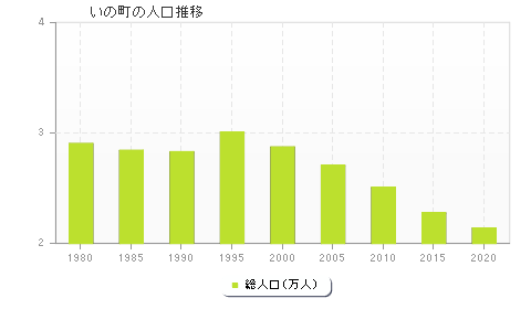 いの町の人口推移