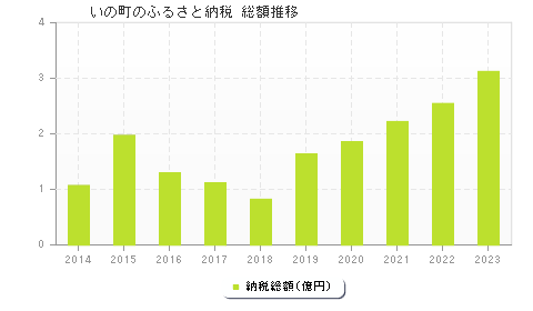 いの町のふるさと納税総額