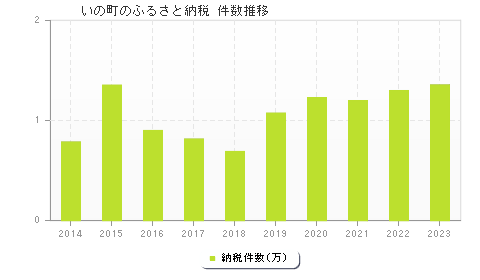 いの町のふるさと納税件数推移