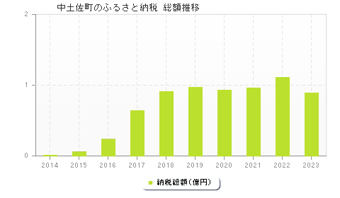 中土佐町のふるさと納税総額