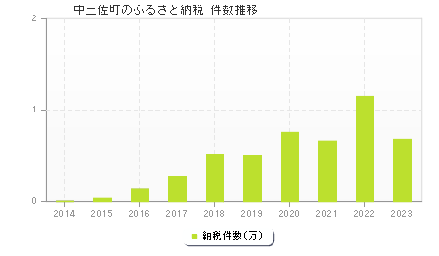 中土佐町のふるさと納税件数推移