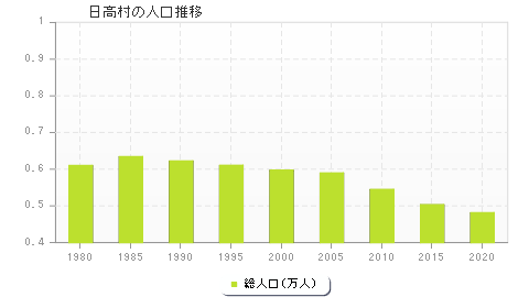 日高村の人口推移