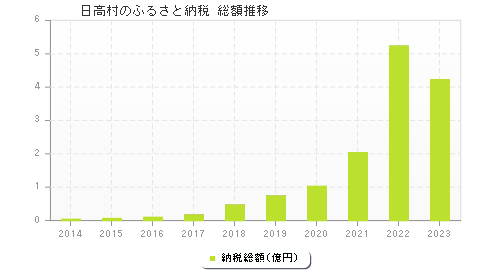 日高村のふるさと納税総額