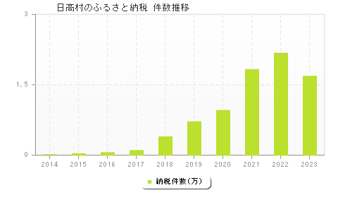 日高村のふるさと納税件数推移