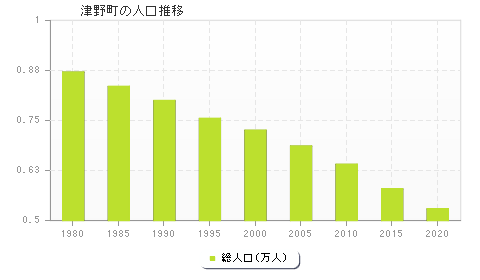 津野町の人口推移