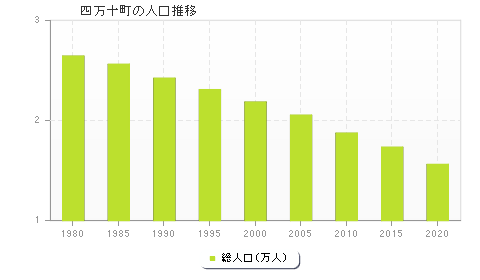 四万十町の人口推移