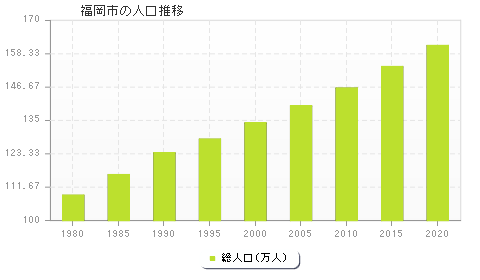 福岡市の人口推移