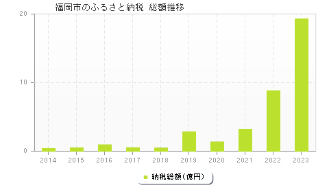 福岡市のふるさと納税総額