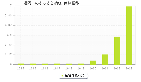 福岡市のふるさと納税件数推移