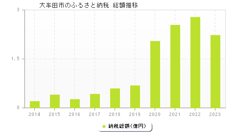 大牟田市のふるさと納税総額