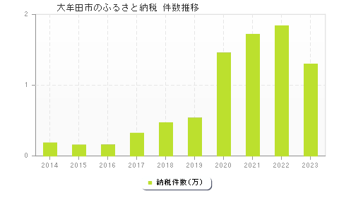 大牟田市のふるさと納税件数推移