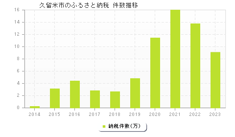 久留米市のふるさと納税件数推移