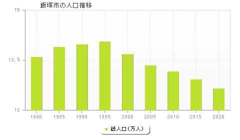 飯塚市の人口推移