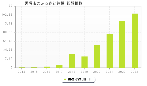 飯塚市のふるさと納税総額