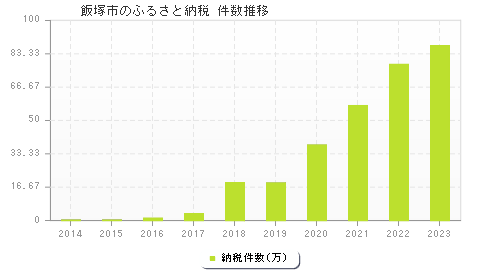 飯塚市のふるさと納税件数推移