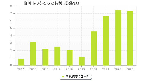 柳川市のふるさと納税総額