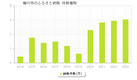 柳川市のふるさと納税件数推移