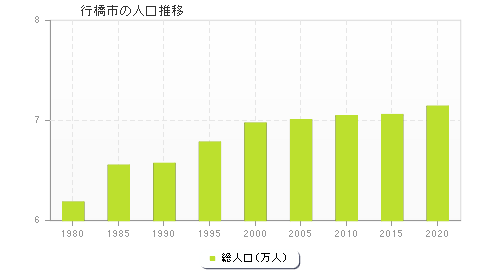 行橋市の人口推移