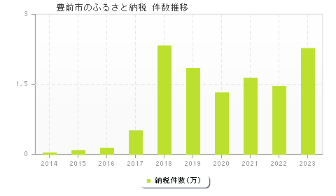 豊前市のふるさと納税件数推移