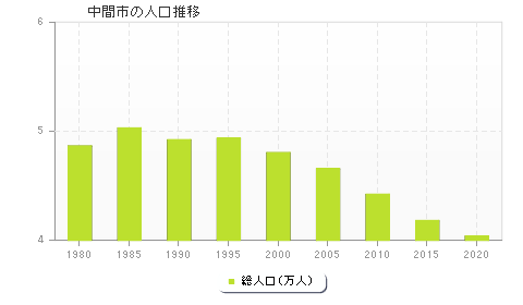 中間市の人口推移