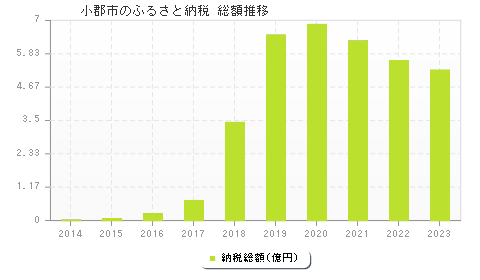 小郡市のふるさと納税総額