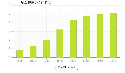 筑紫野市の人口推移