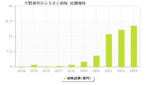 大野城市のふるさと納税総額