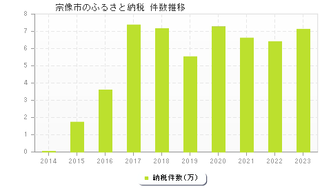 宗像市のふるさと納税件数推移