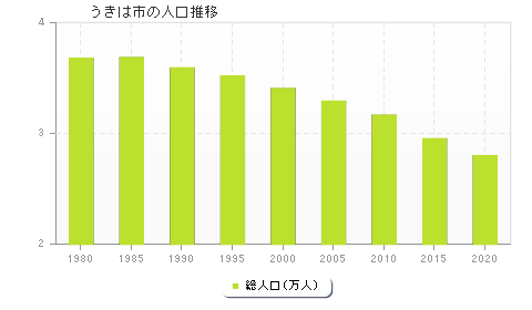 うきは市の人口推移