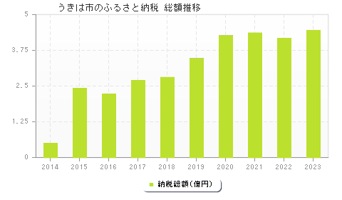 うきは市のふるさと納税総額