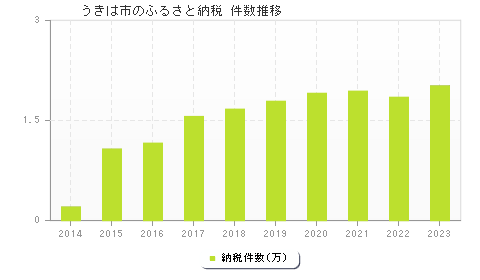 うきは市のふるさと納税件数推移