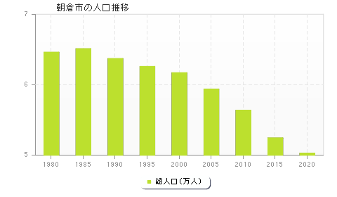 朝倉市の人口推移