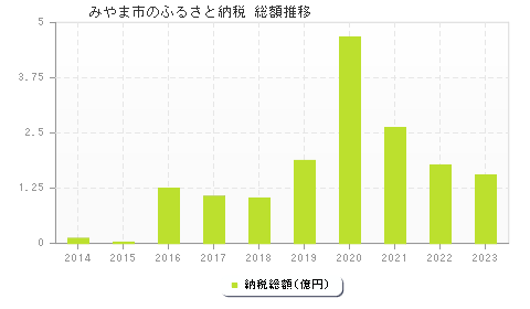 みやま市のふるさと納税総額