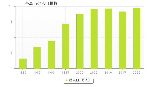 糸島市の人口推移