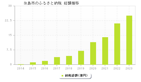 糸島市のふるさと納税総額