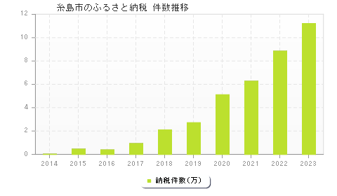 糸島市のふるさと納税件数推移