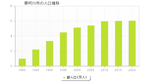 那珂川市の人口推移