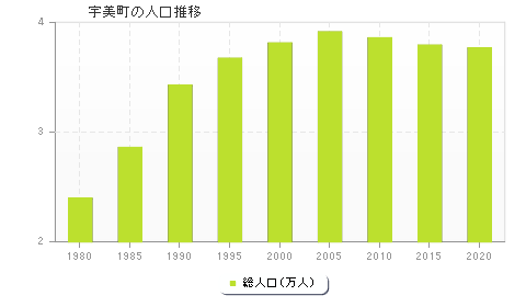 宇美町の人口推移