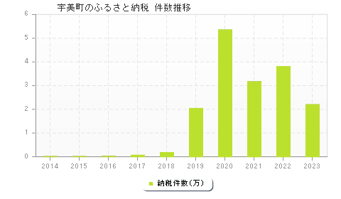 宇美町のふるさと納税件数推移