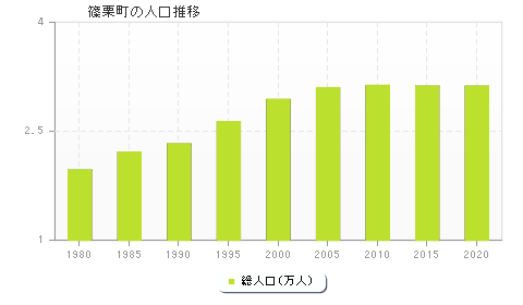 篠栗町の人口推移