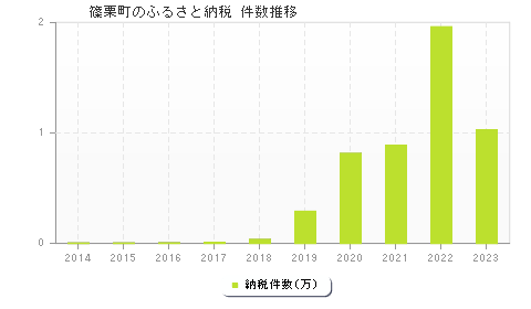 篠栗町のふるさと納税件数推移